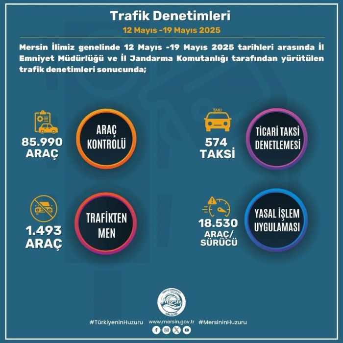 Mersin'de son bir haftada aranan 968 ahs yakaland