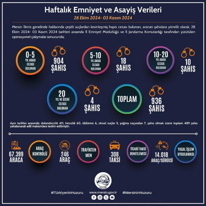 Mersin'de son bir haftada aranan 936 kii yakaland