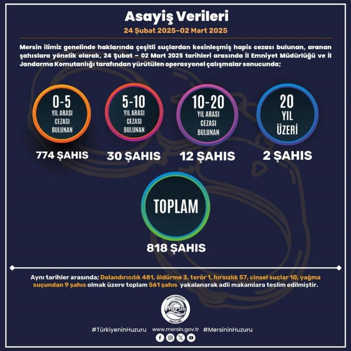 Mersin'de son bir haftada aranan 818 kii yakaland