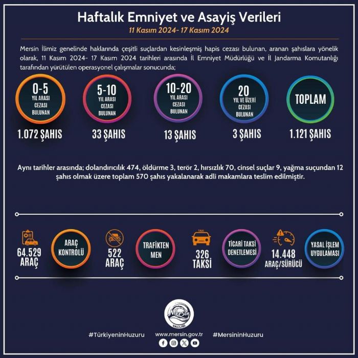 Mersin'de son bir haftada aranan bin 121 kii yakaland